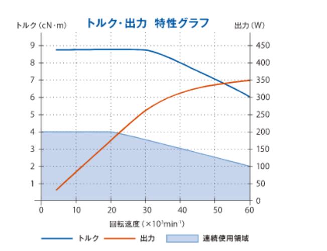 法兰盘一体式电主轴EMSF-3060K扭矩输出特性.jpg